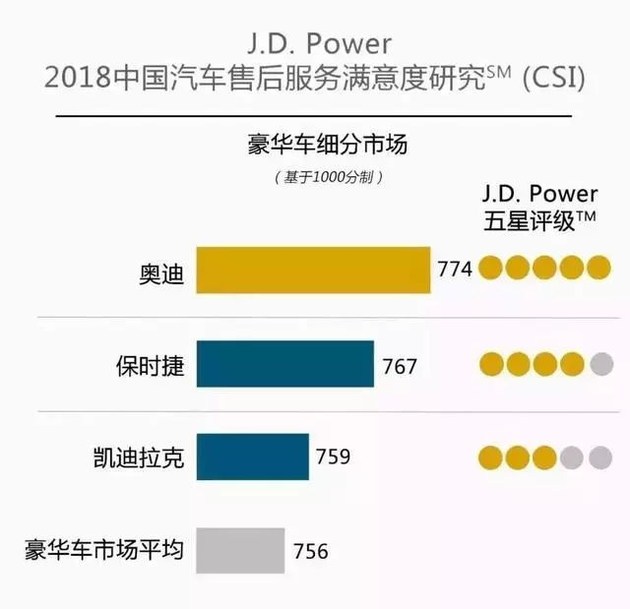 奧迪和福特分獲頭名，2018JD.Power售后滿(mǎn)意度出爐